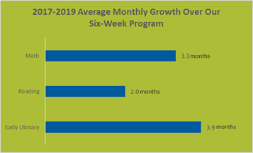 Chart showing 2017-2019 average monthly growth in math, reading, and early literacy over our 6-week program